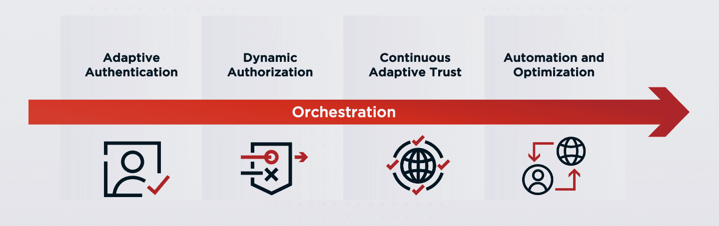 Four milestones on the journey to zero trust diagram