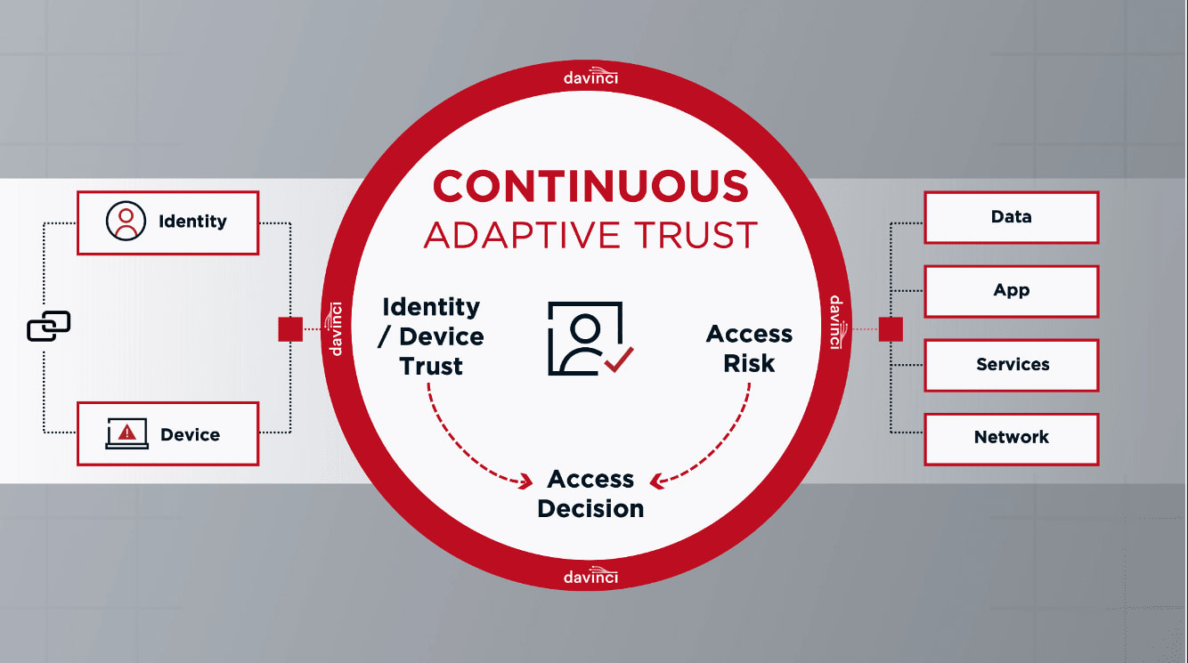 Ping’s approach to continuous adaptive trust diagram