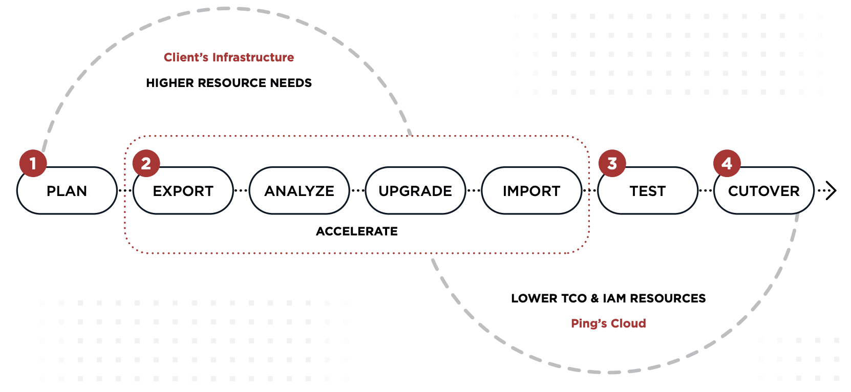 A series of 4 steps: plan, accelerate, test, and cutover that demonstrate the process of going from higher resource needs on the client's infrastructure to lower total cost of ownership and IAM resources on Ping's cloud