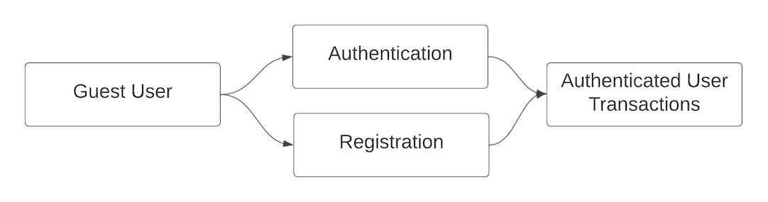 Flowchart: Guest User, Authentication, Registration, Authenticated Transactions.