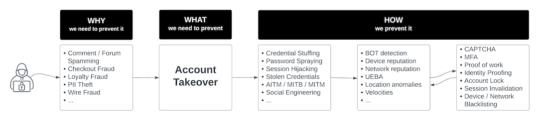 Flowchart explaining account takeover prevention strategy.