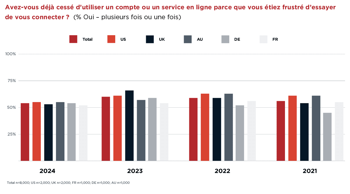 Avezvous dj cess dutiliser un compte ou un service en ligne parce que vous tiez frustr dessayer de vous connecter Oui plusieurs fois ou une fois