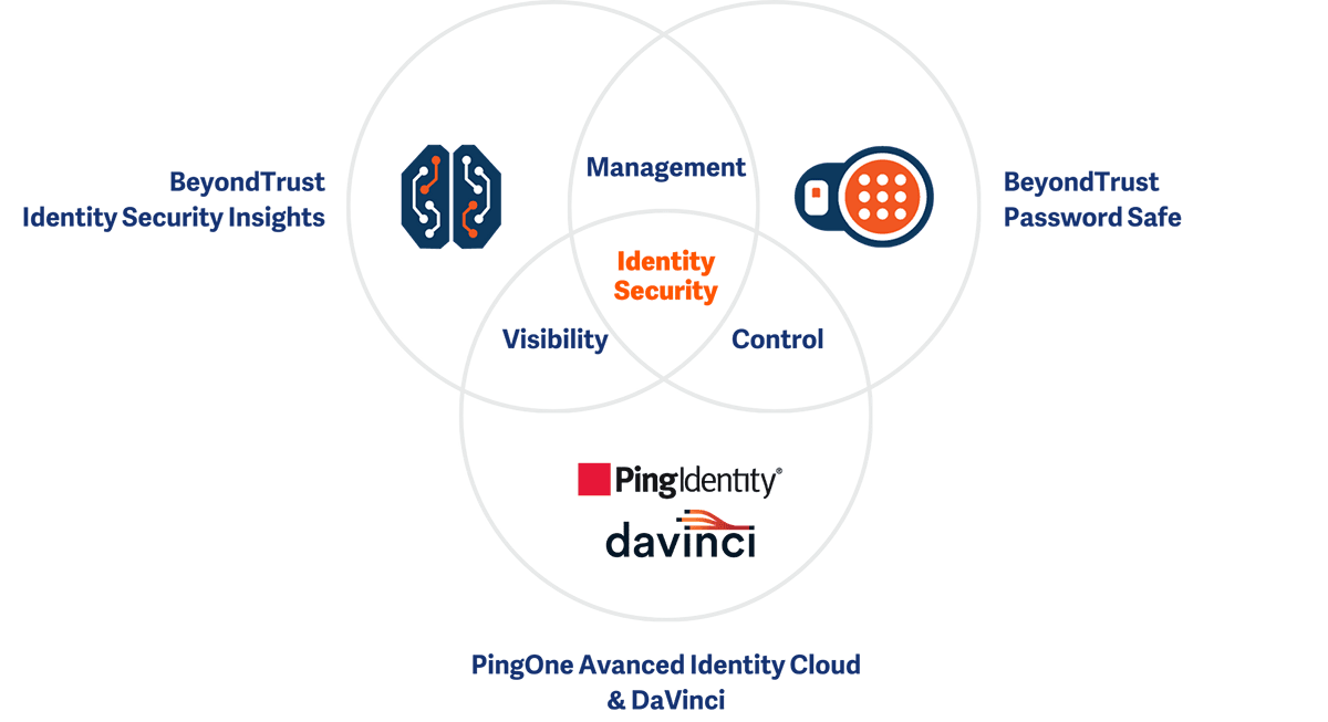 BeyondTrust and Ping Identitys EndtoEnd Identity Security