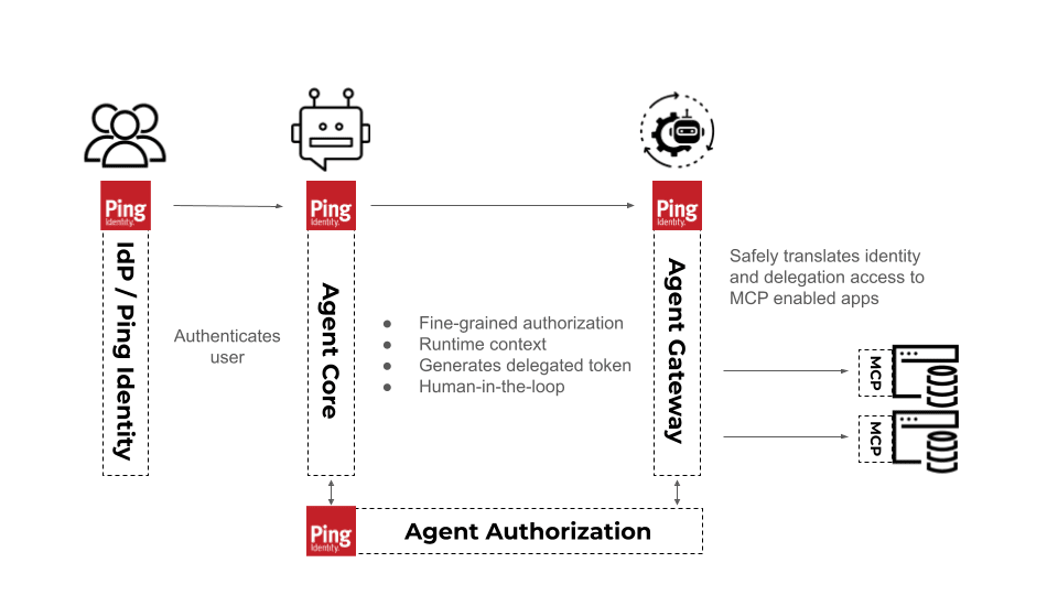 How runtime enforcement works with Ping