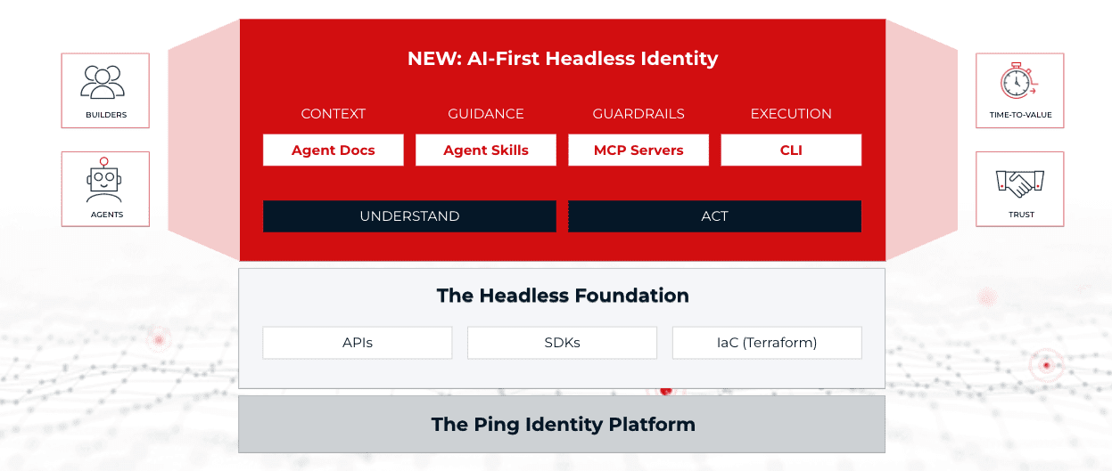 Diagram illustrating the Ping Identity Platform architecture featuring a top layer for NEW AIFirst Headless Identity spanning Context Guidance Guardrails and Execution supported by The Headless Foundation and The Ping Identity Platform base