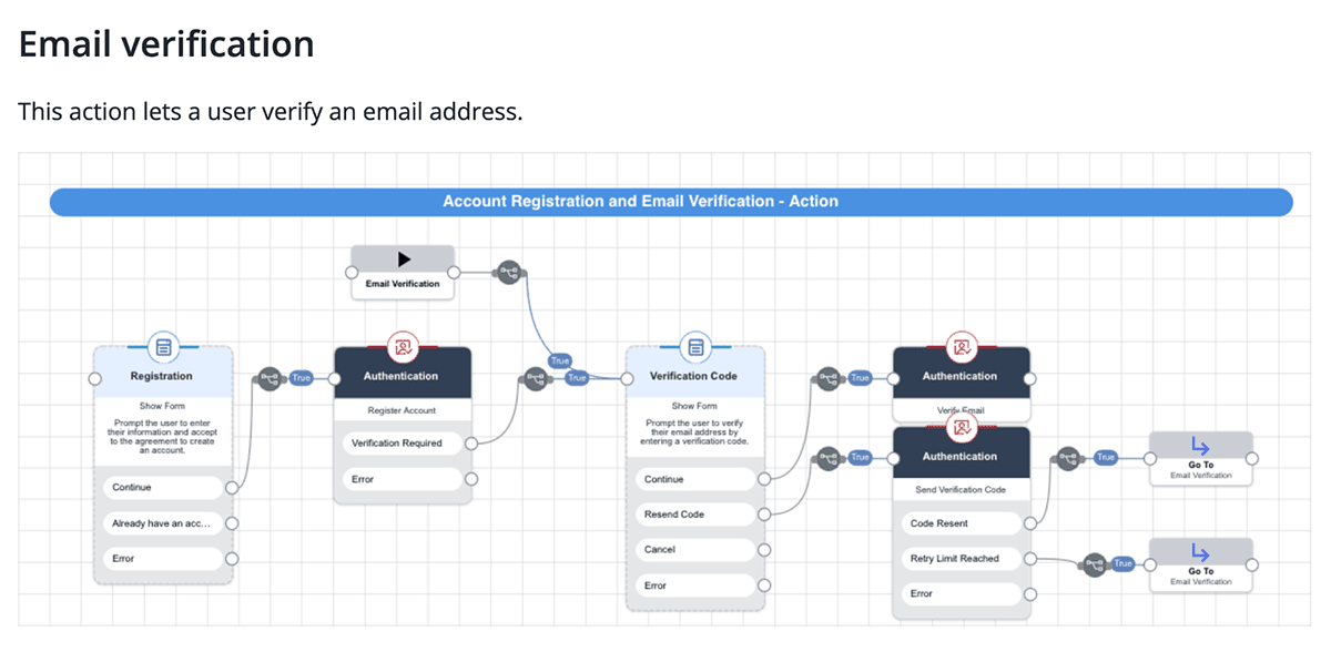 A PingOne DaVinci flow diagram titled Email verification depicting an orchestration sequence labeled Account Registration and Email Verification Action The visual node path connects stepbystep user journey stages starting from a Registration form to Authentication a Verification Code prompt further Authentication Verify EmailSend Verification Code and final directional endpoints labeled Go To Email Verification