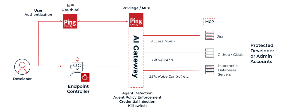 Diagram showing how an AI gateway secures coding agents