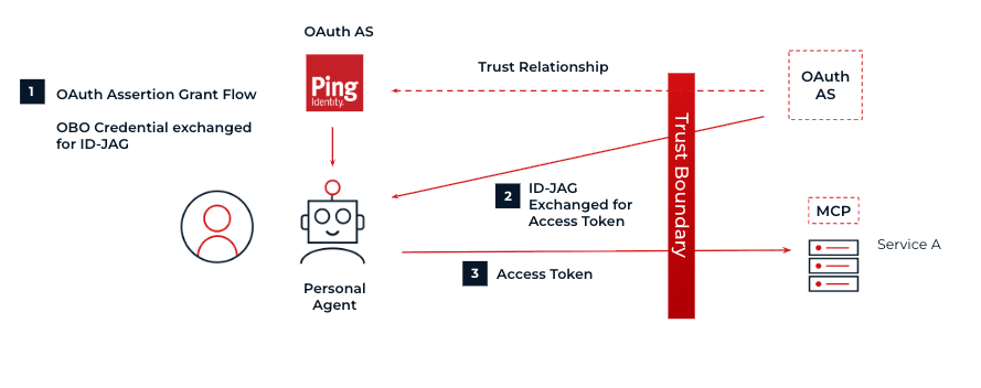 Diagram showing a CrossApp Access flow
