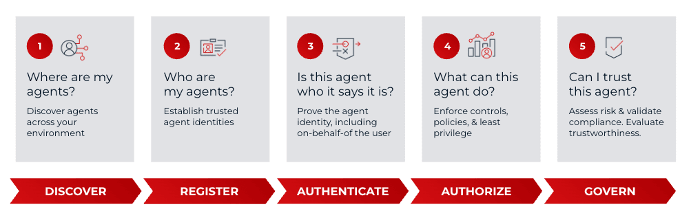 Diagram showing Key Questions for securing agents
