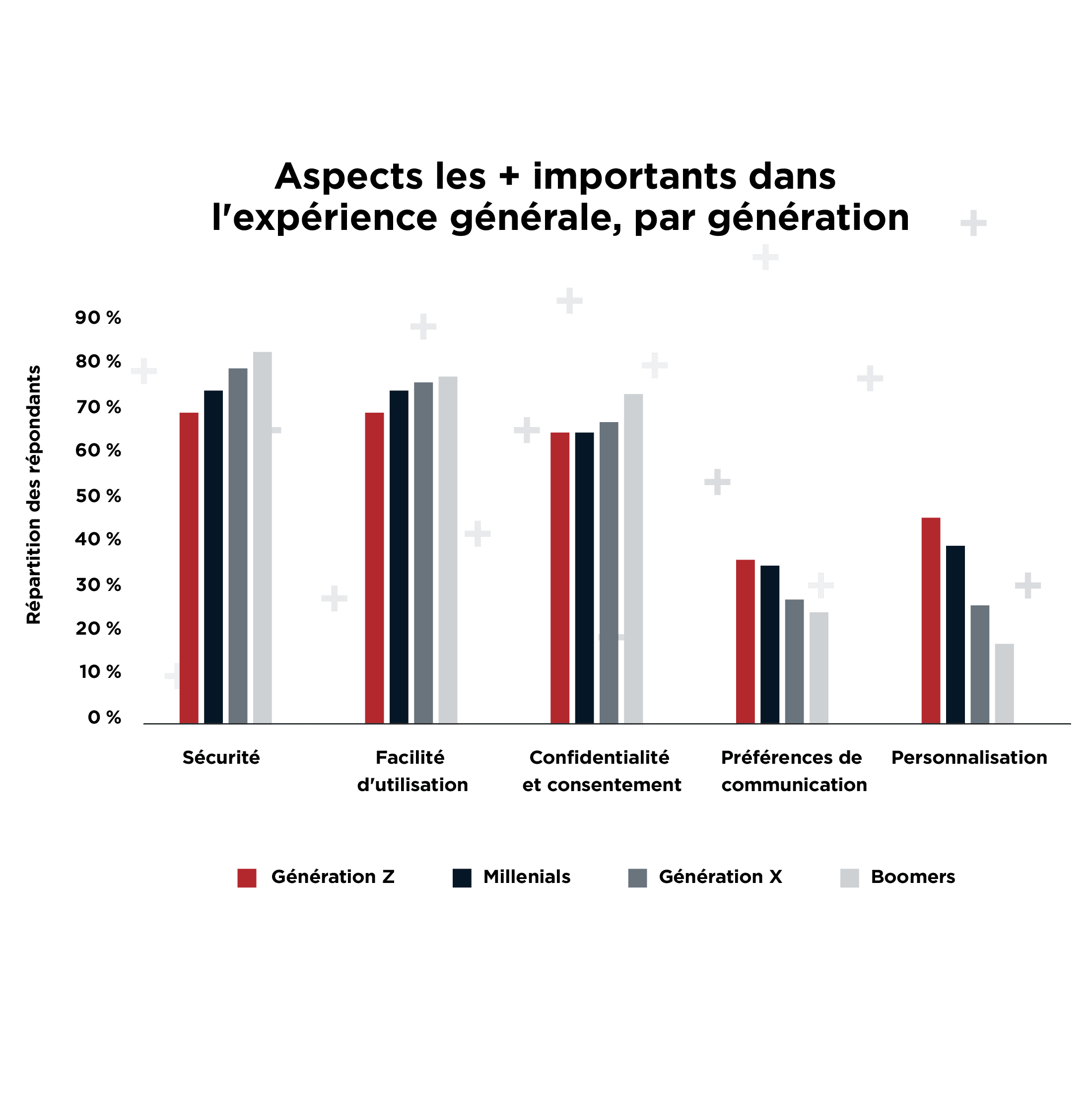 Les aspects les plus importants de lexprience de la marque selon le diagramme des gnrations