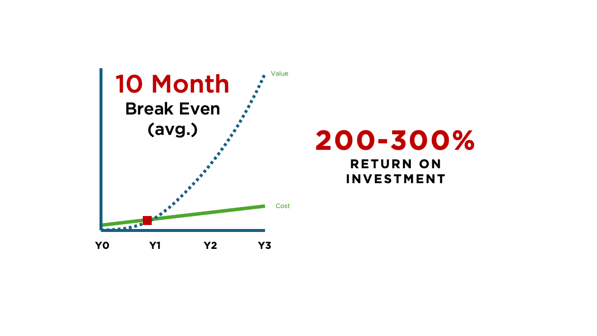 Graph depicting break-even point and ROI over three years.