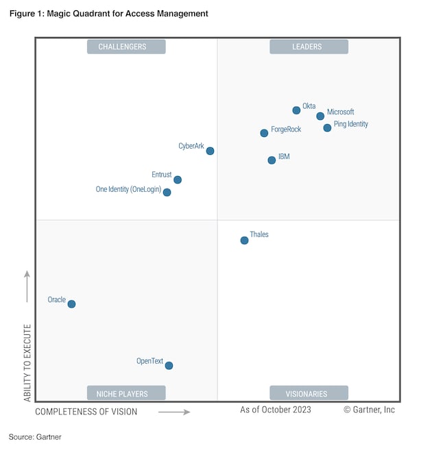 Graphique du quadrant magique de Gartner pour 2023