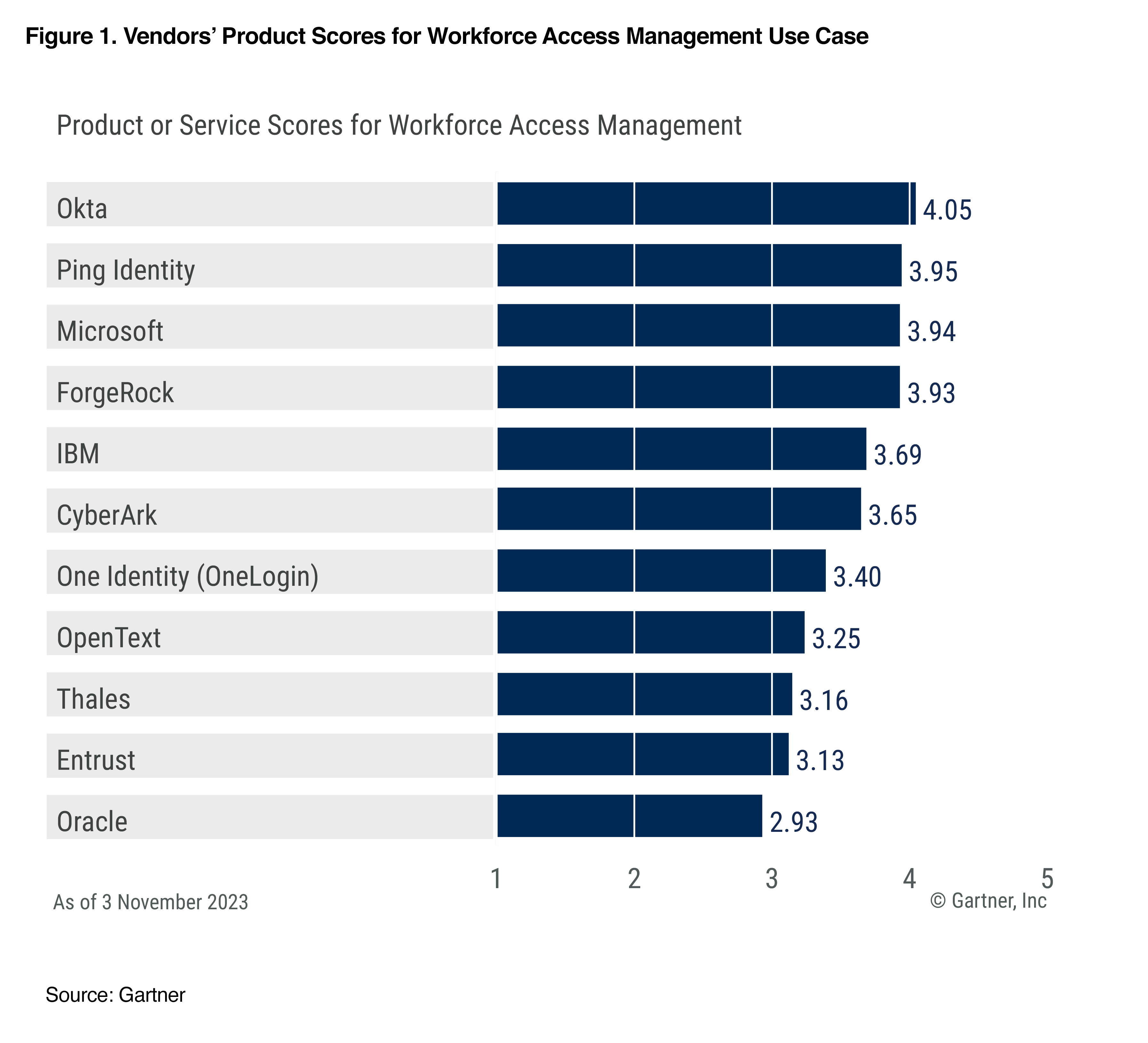 Vendors’ Product Scores for Workforce Access Management Use Case bar graph
