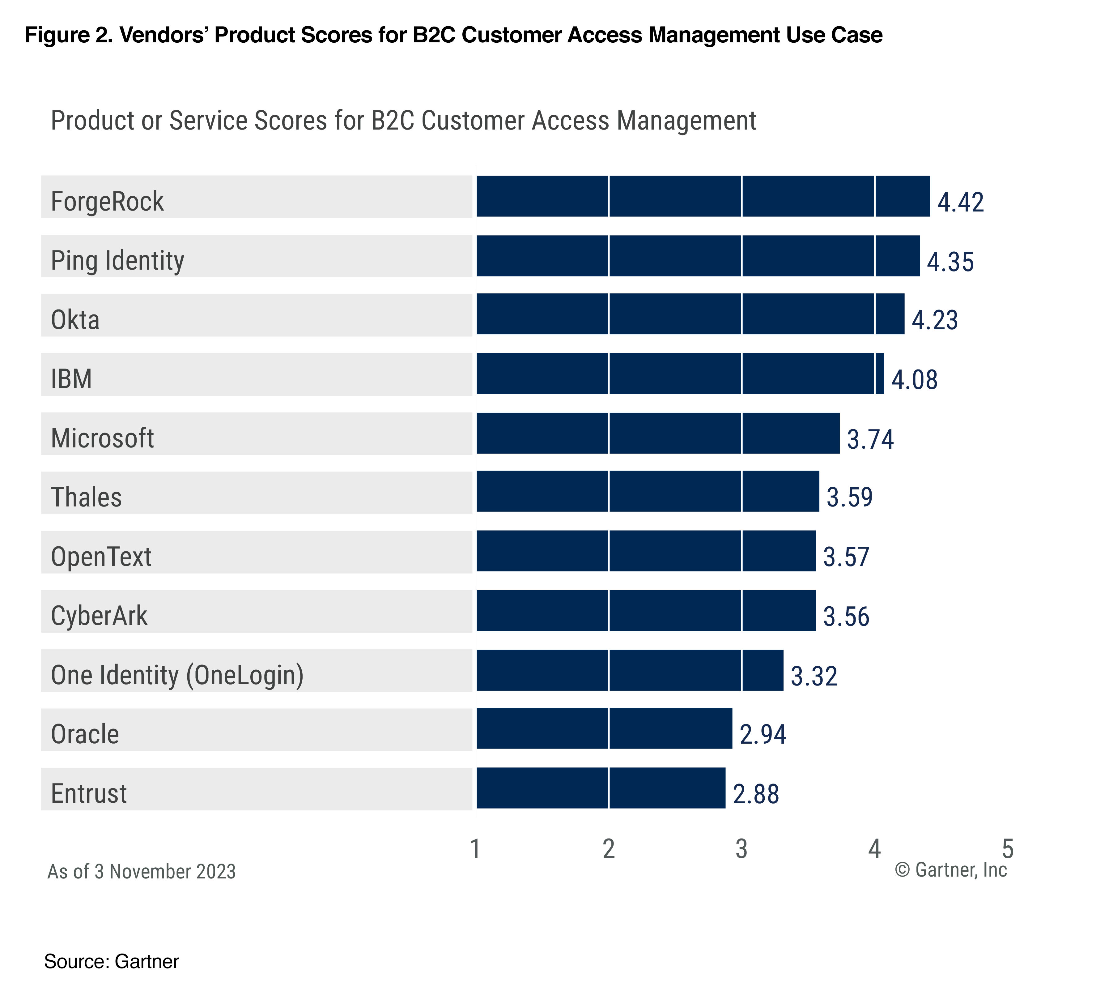 Vendors’ Product Scores for B2C Customer Access Management Use Case bar graph