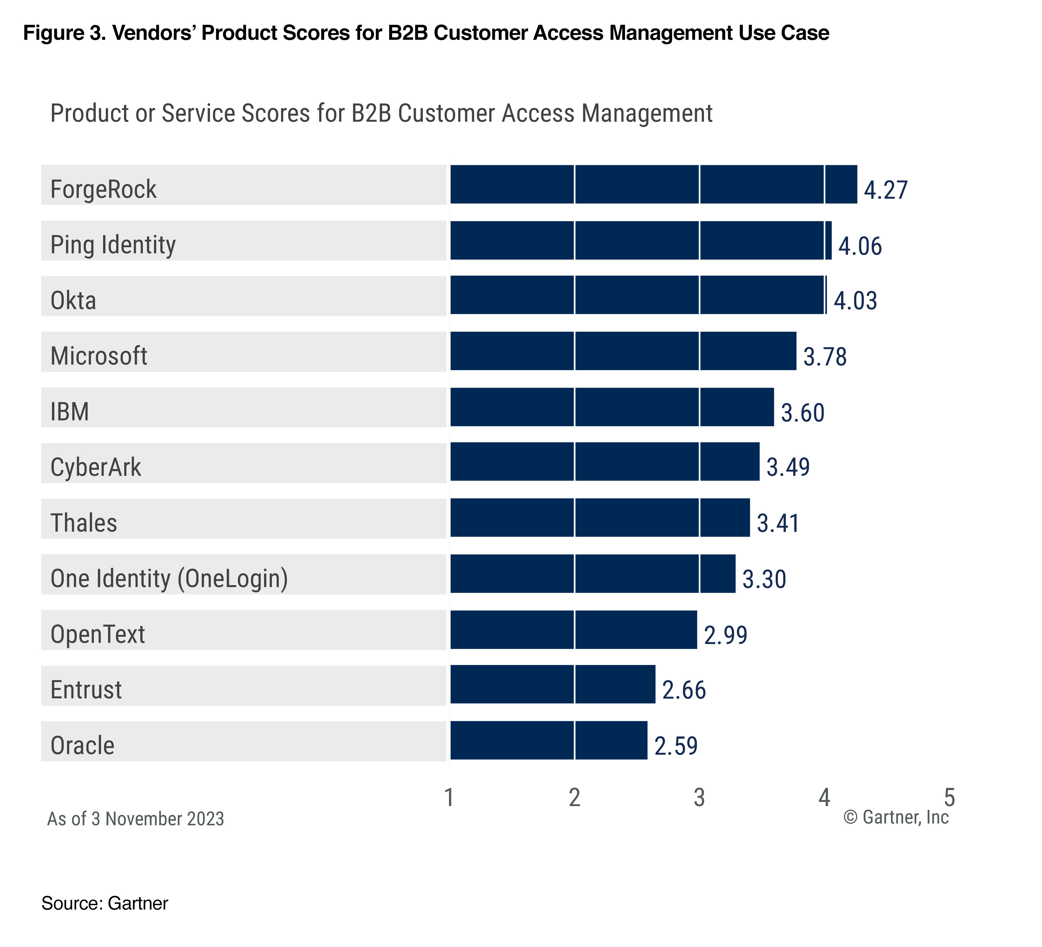 Vendors’ Product Scores for B2B Customer Access Management Use Case bar graph