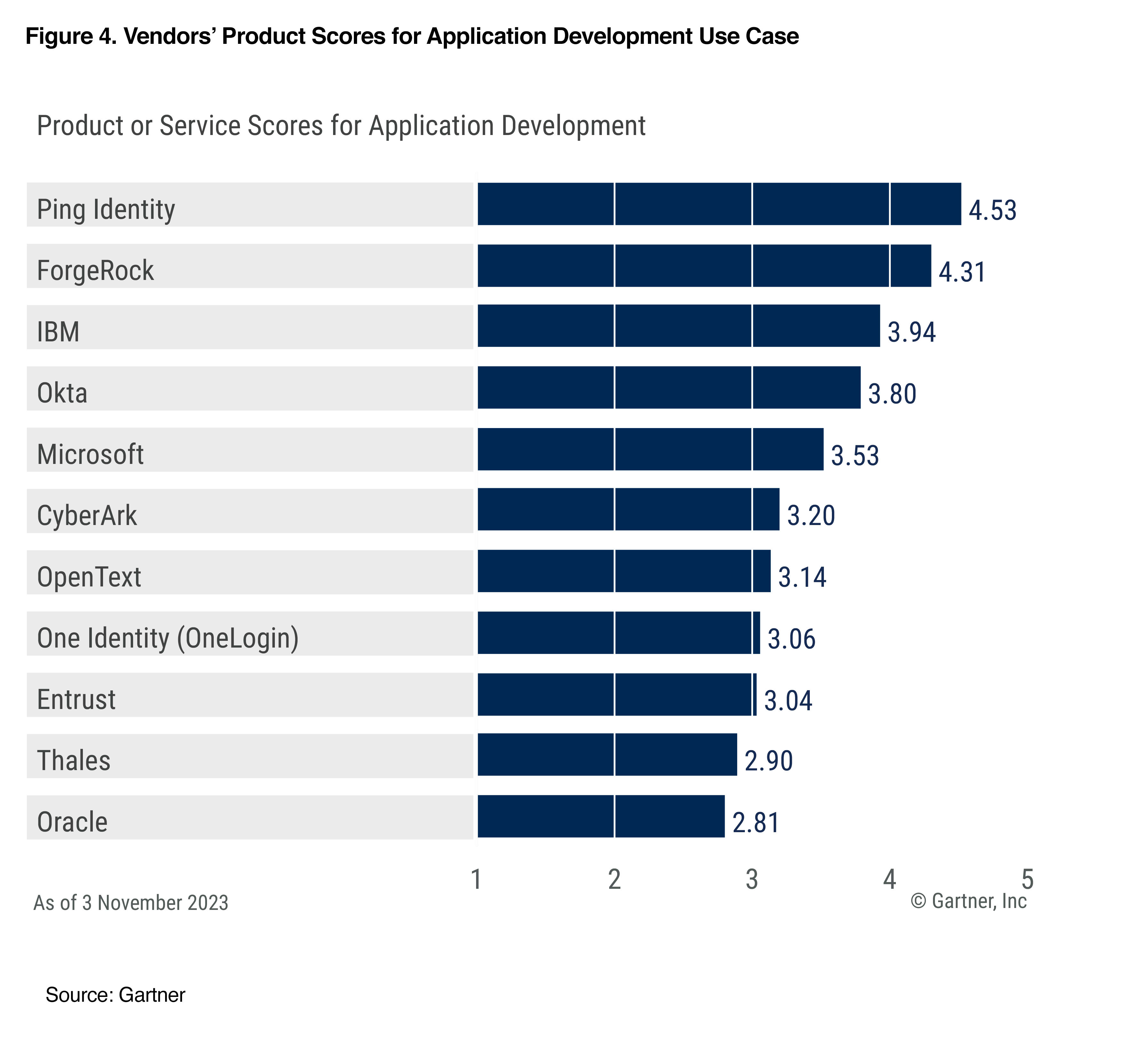 endors’ Product Scores for Application Development Use Case bar graph