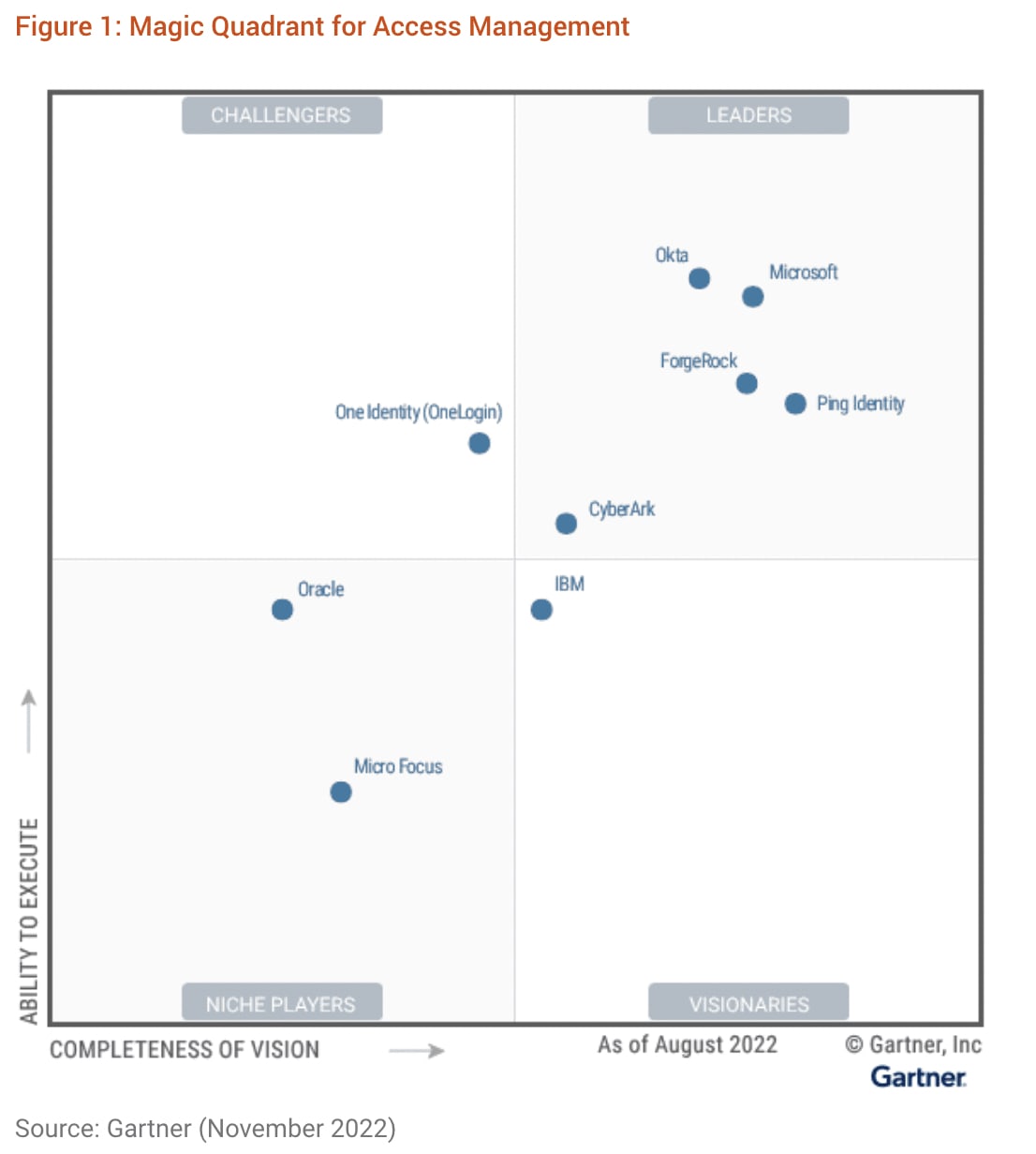 Figure 1 from 2022 Gartner® Magic Quadrant™ for Access Management recognizing Ping Identity as an Access Management leader.