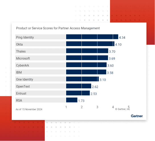 Figure 1 of the 2024 Gartner Magic Quadrant for Access Management report