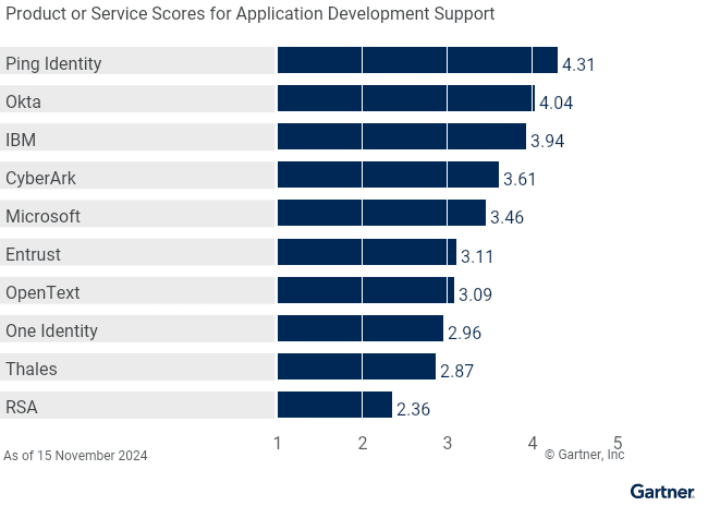 2025 Gartner Critical Capabilities for Access Management report Product or Service Scores for Application Development Support