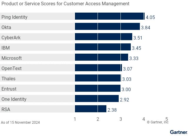 2025 Gartner Critical Capabilities for Access Management report Product or Service Scores for Customer Access Management