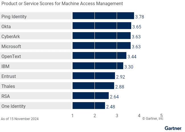 2025 Gartner Critical Capabilities for Access Management report Product or Service Scores for Machine Access Management