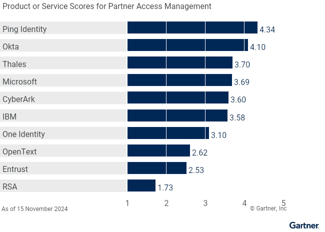 2025 Gartner Critical Capabilities for Access Management report Product or Service Scores for Partner Access Management