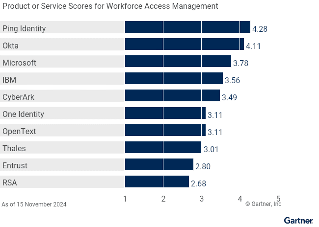 2025 Gartner Critical Capabilities for Access Management report Product or Service Scores for Workforce Access Management