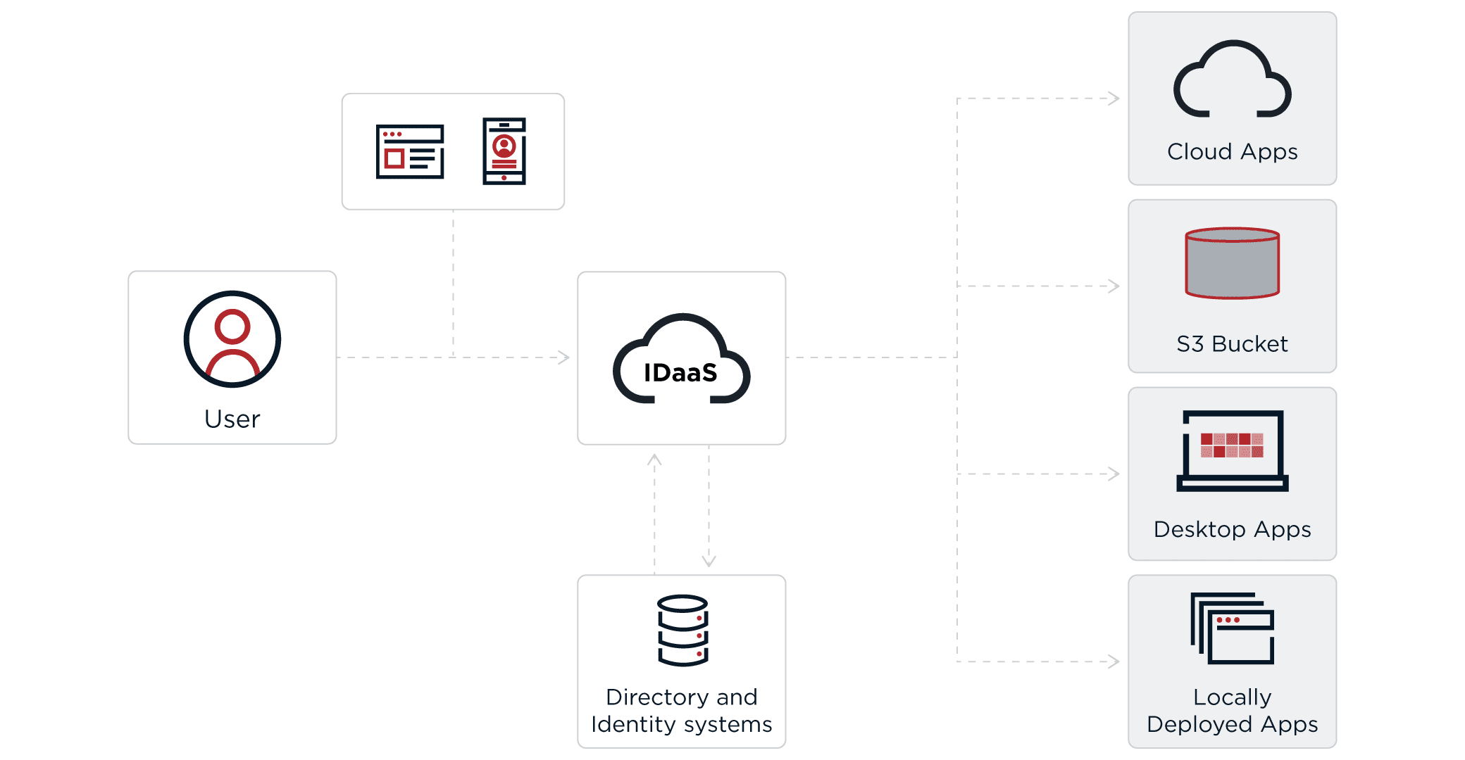 What is Identity as a Service