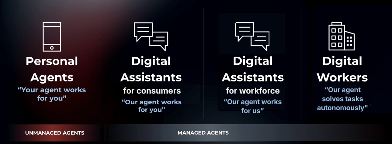 An image showing Unmanaged Agents which are Personal Agents Your agent works for you and Managed Agents which are Digital Assistants for consumers Our agents work for you digital assistants for workforce Our agent works for us and digital workers Our agent solves tasks autonomously