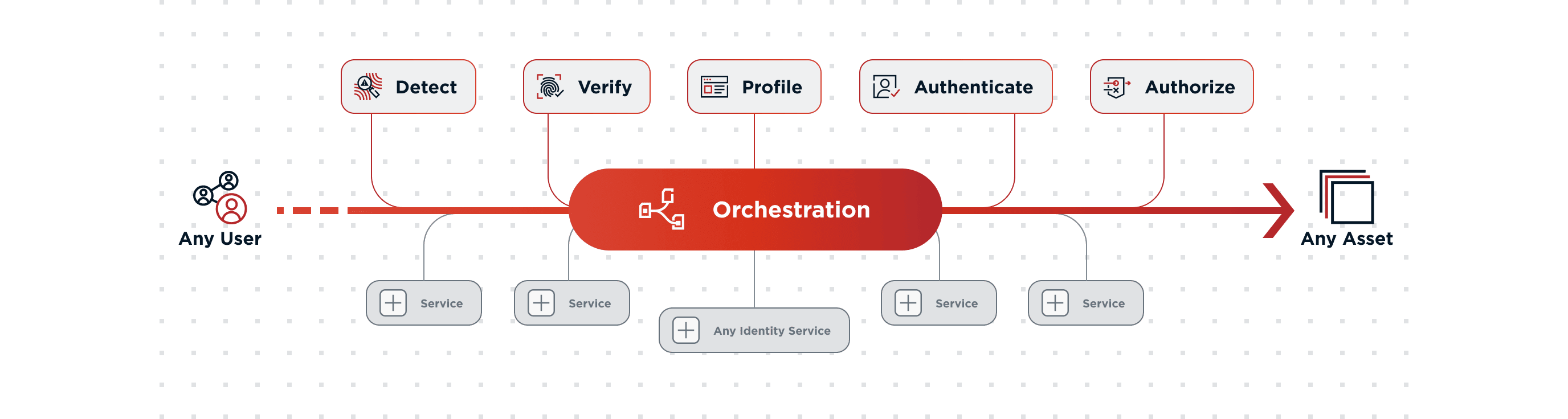 Platform graphic illustrating orchestration and the ease of integration