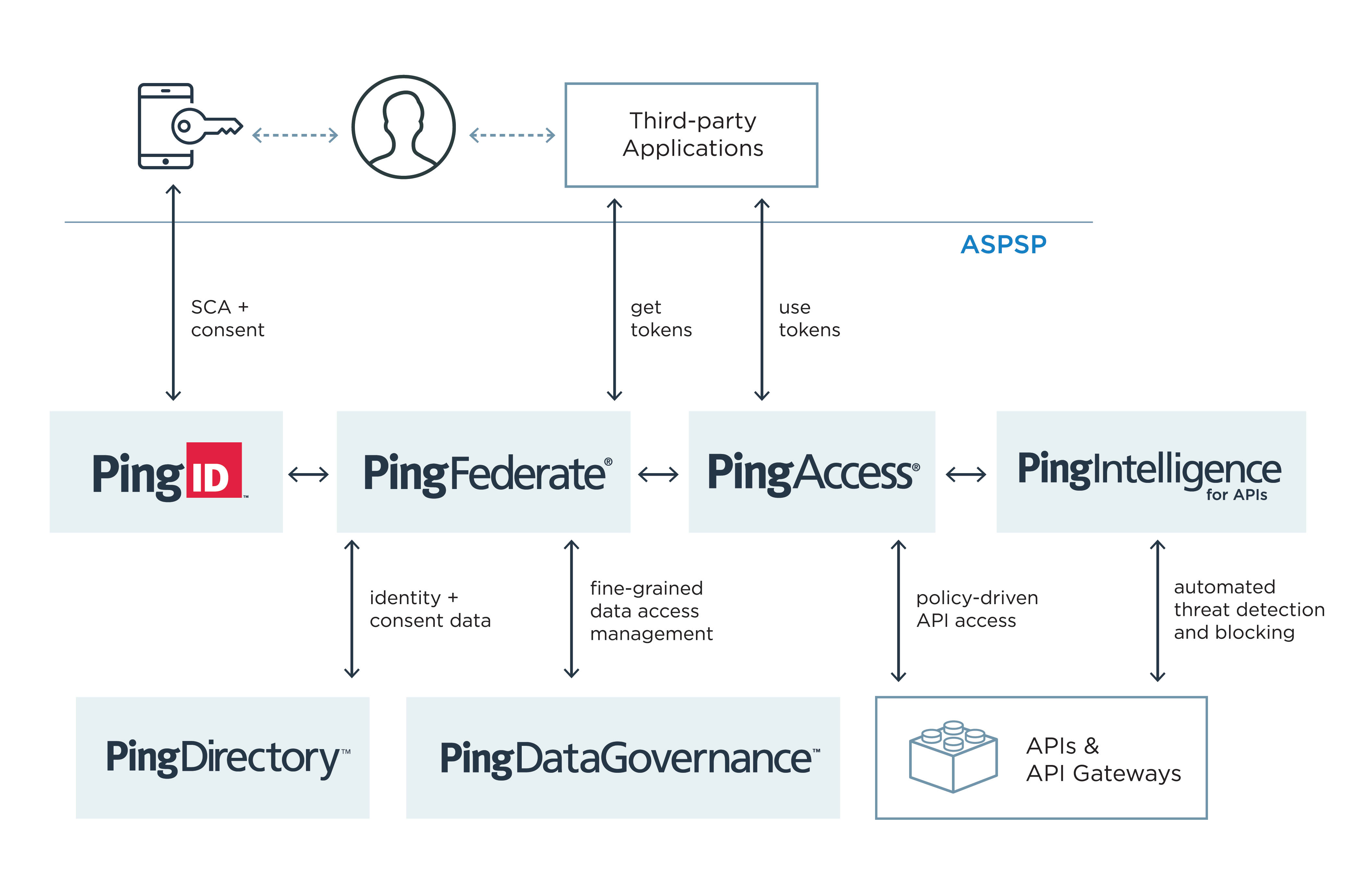 Ping Identity s Capabilities For Strong Customer Authentication