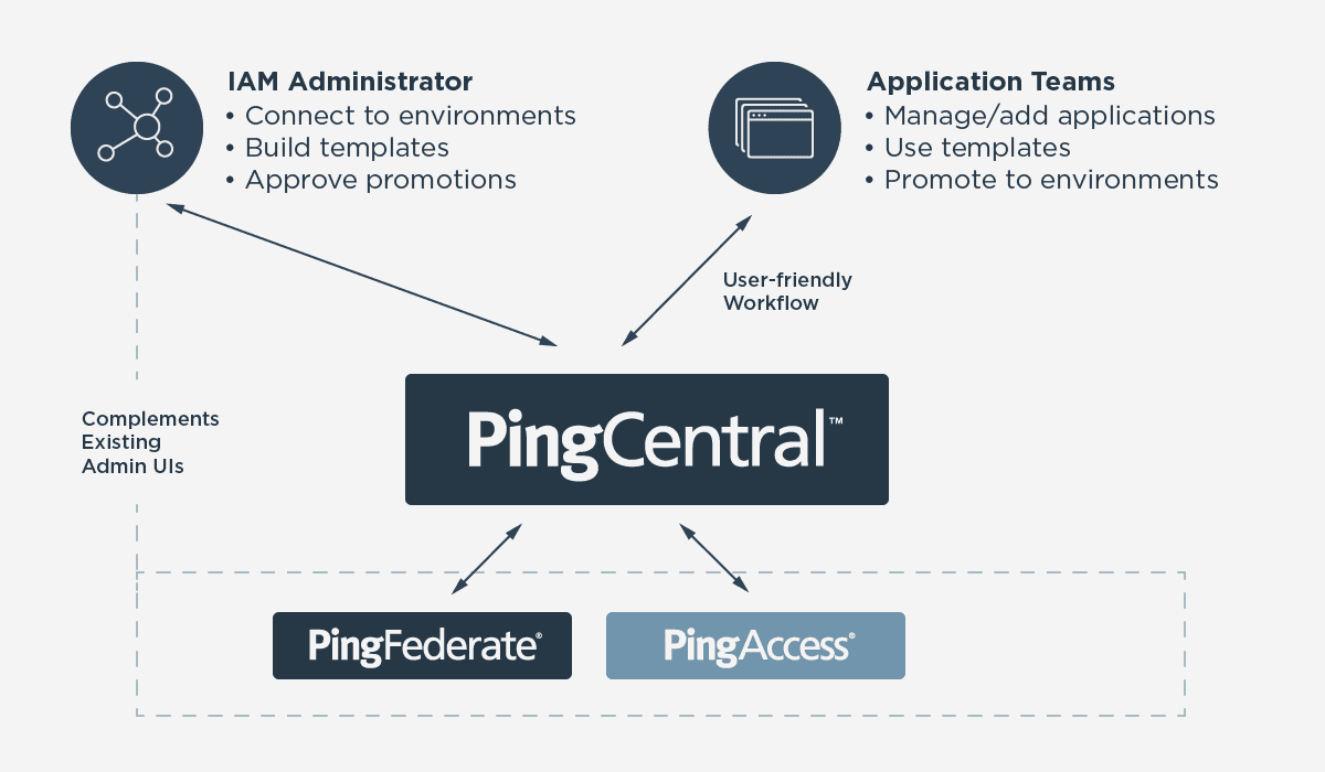 diagram showing PingCentral use with PingFederate and PingAccess