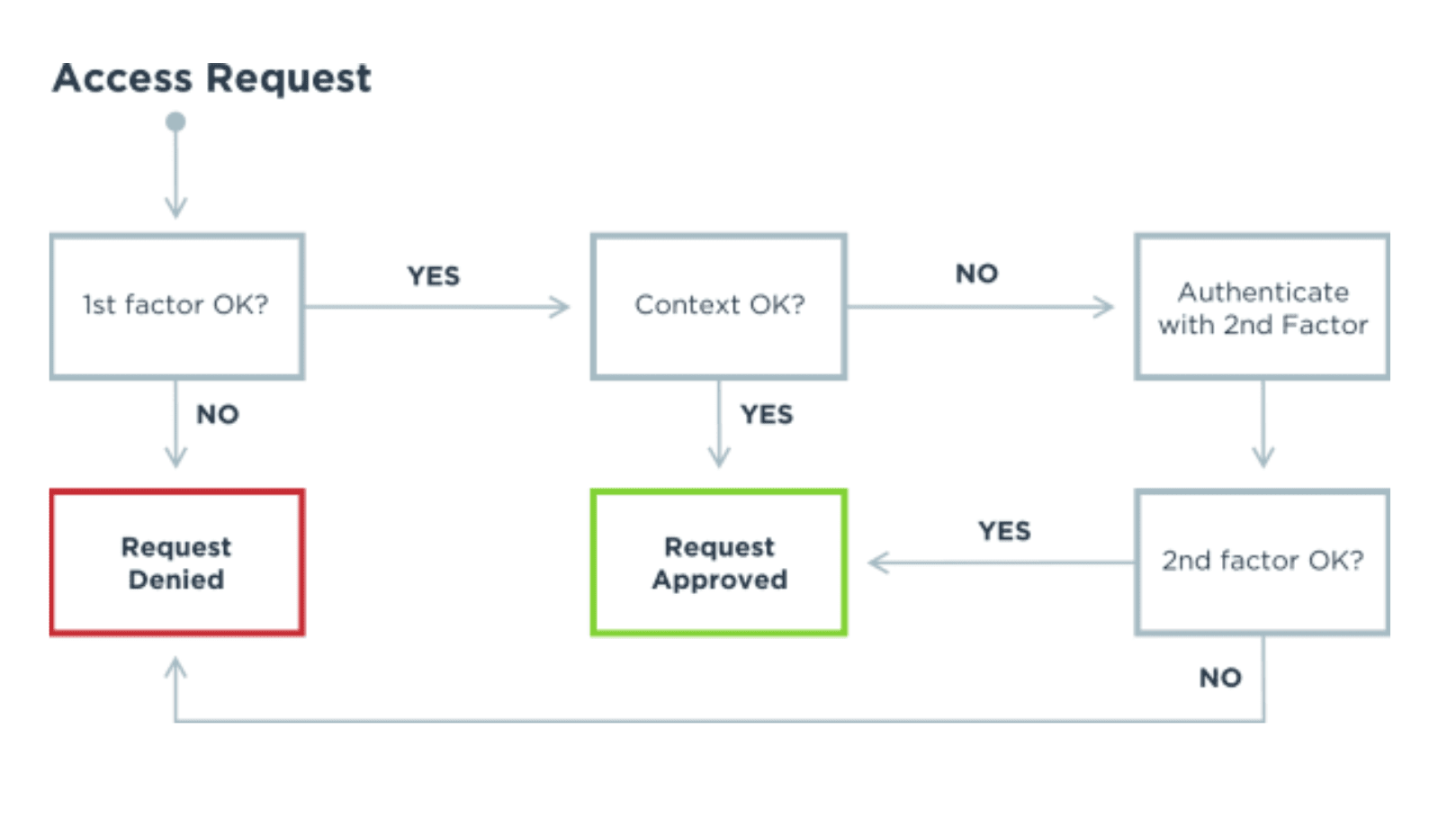 multi factor authentication security policy