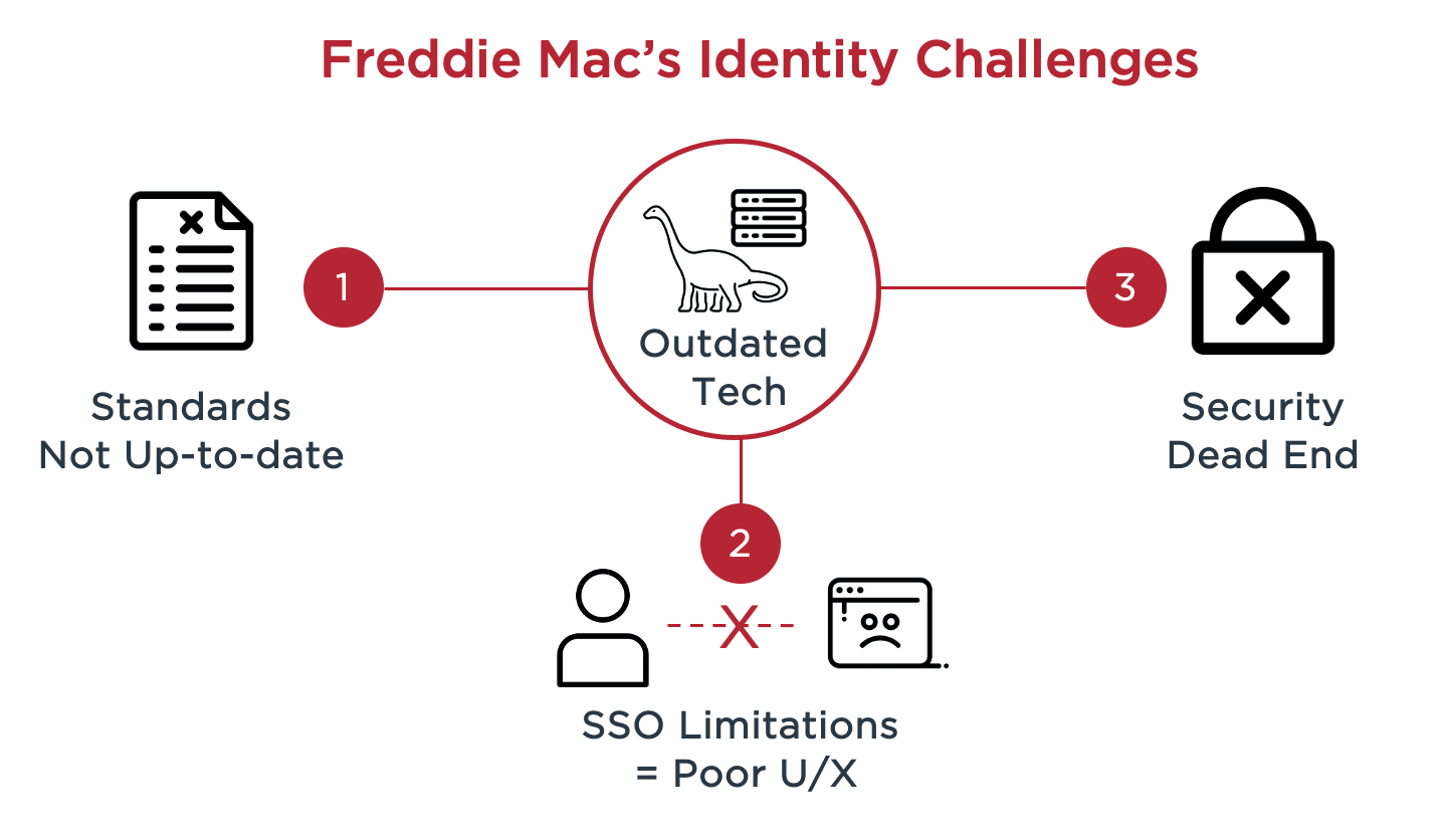 freddie mac access manager login