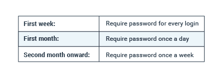 minimizing password requirements