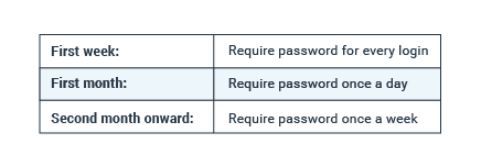 Why Eliminate Passwords?