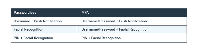 comparison of MFA and Passwordless