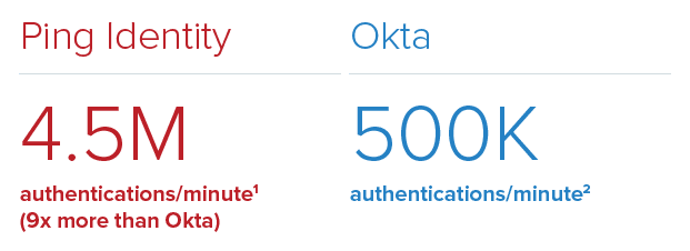4.5 million authentications per minute for Ping, 500k for Okta