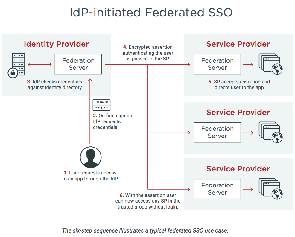 Related image of Introduction Of Single Sign On Sso Geeksforgeeks.