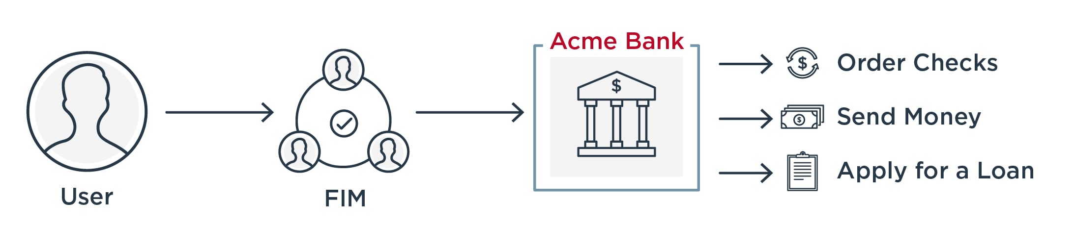 Diagram showing an example of a how SSO creates an enhanced customer experience for a bank. 