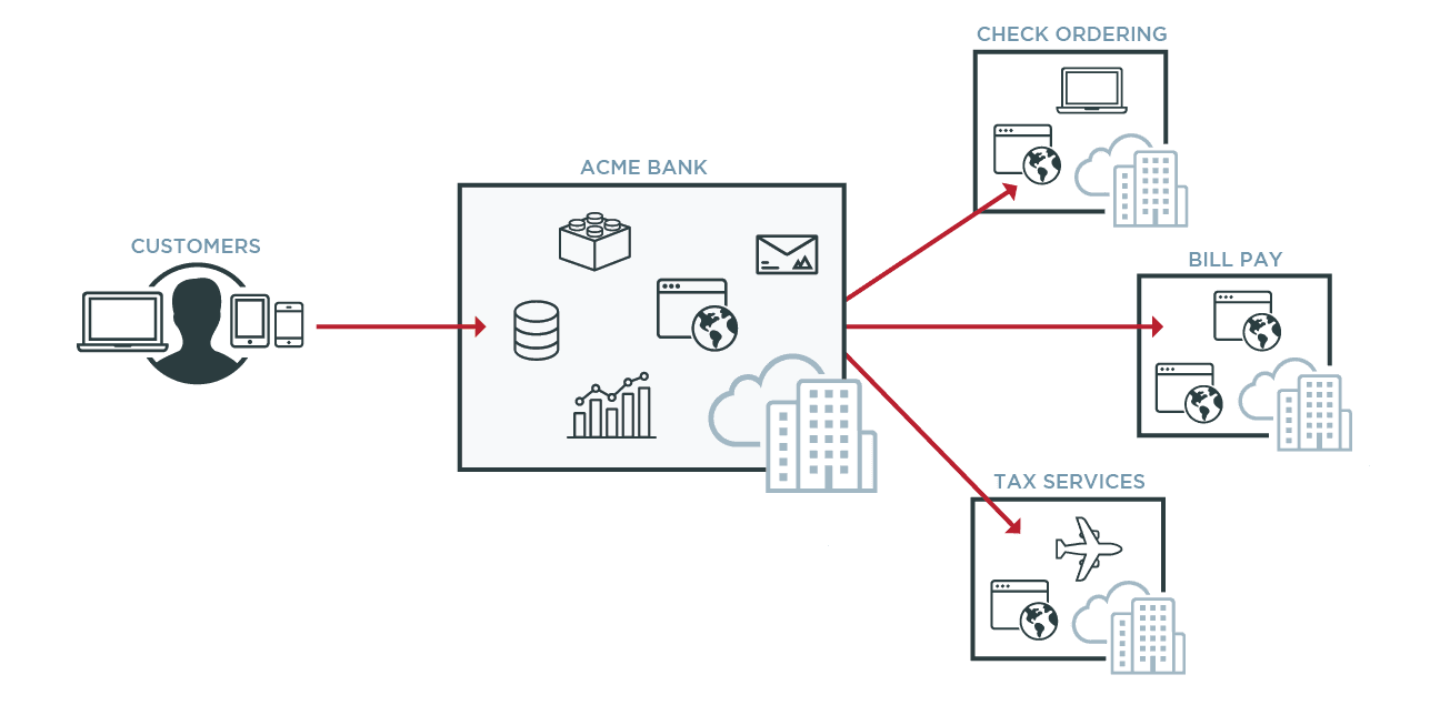 Diagram showing an example of a setup for federated identity management across security domains