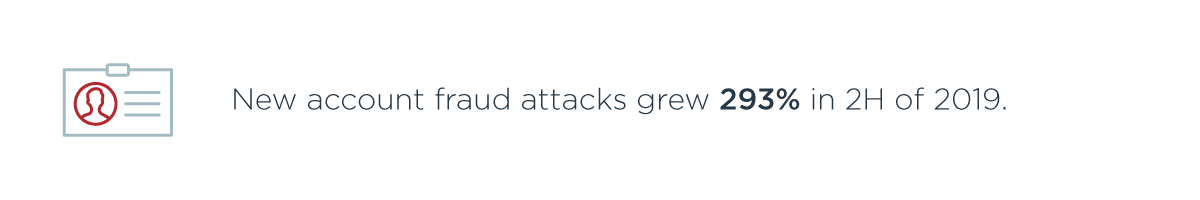 New account fraud attacks grew 293% in 2H of 2019.