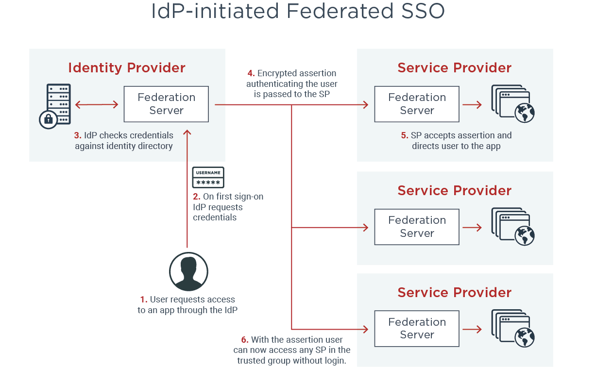 This diagram illustrates an identity providers federated single sign on process. 