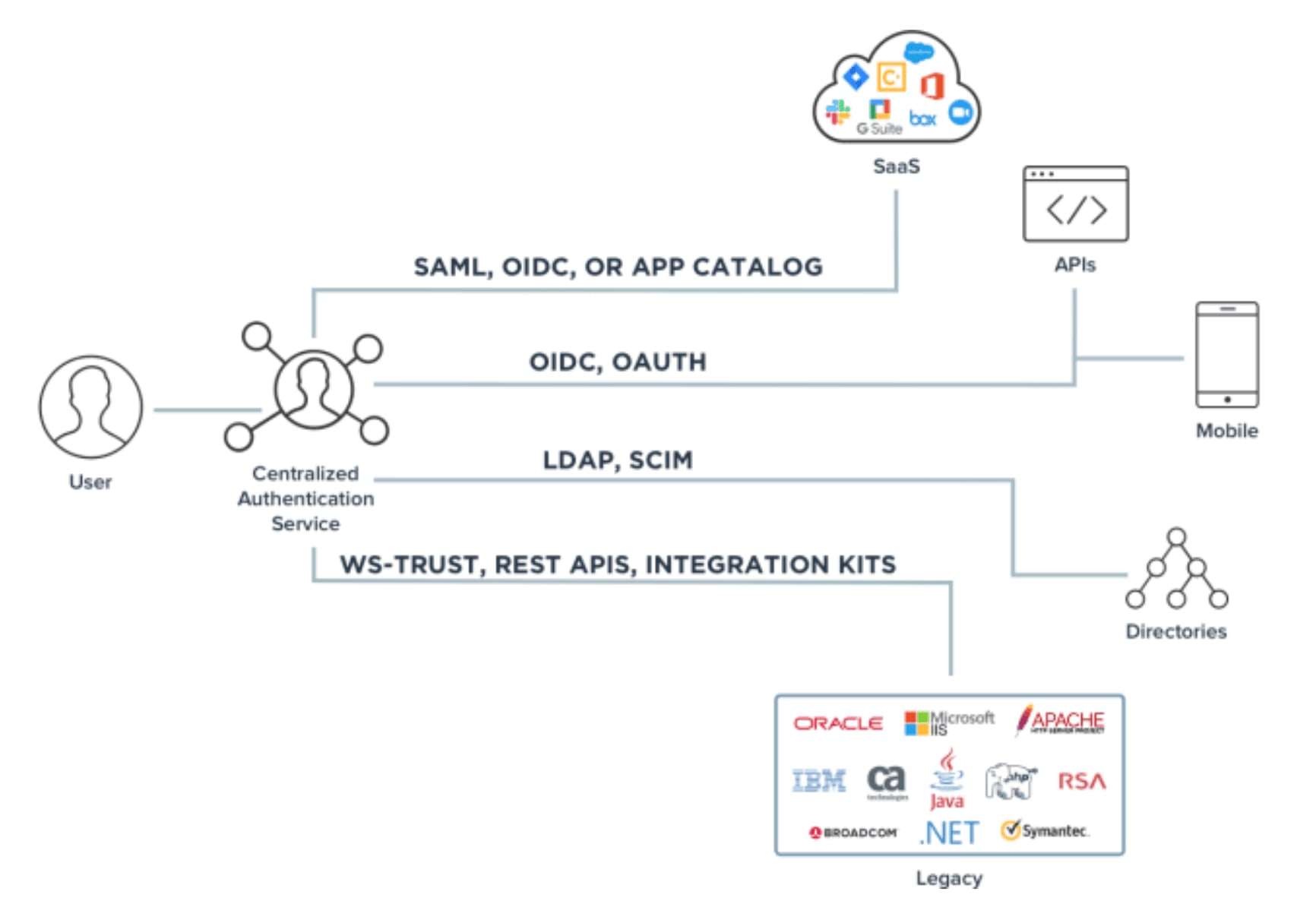 This diagram illustrates the flow of single sign on. 