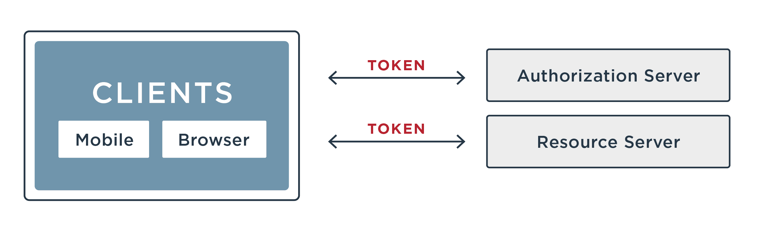 Demande de Token