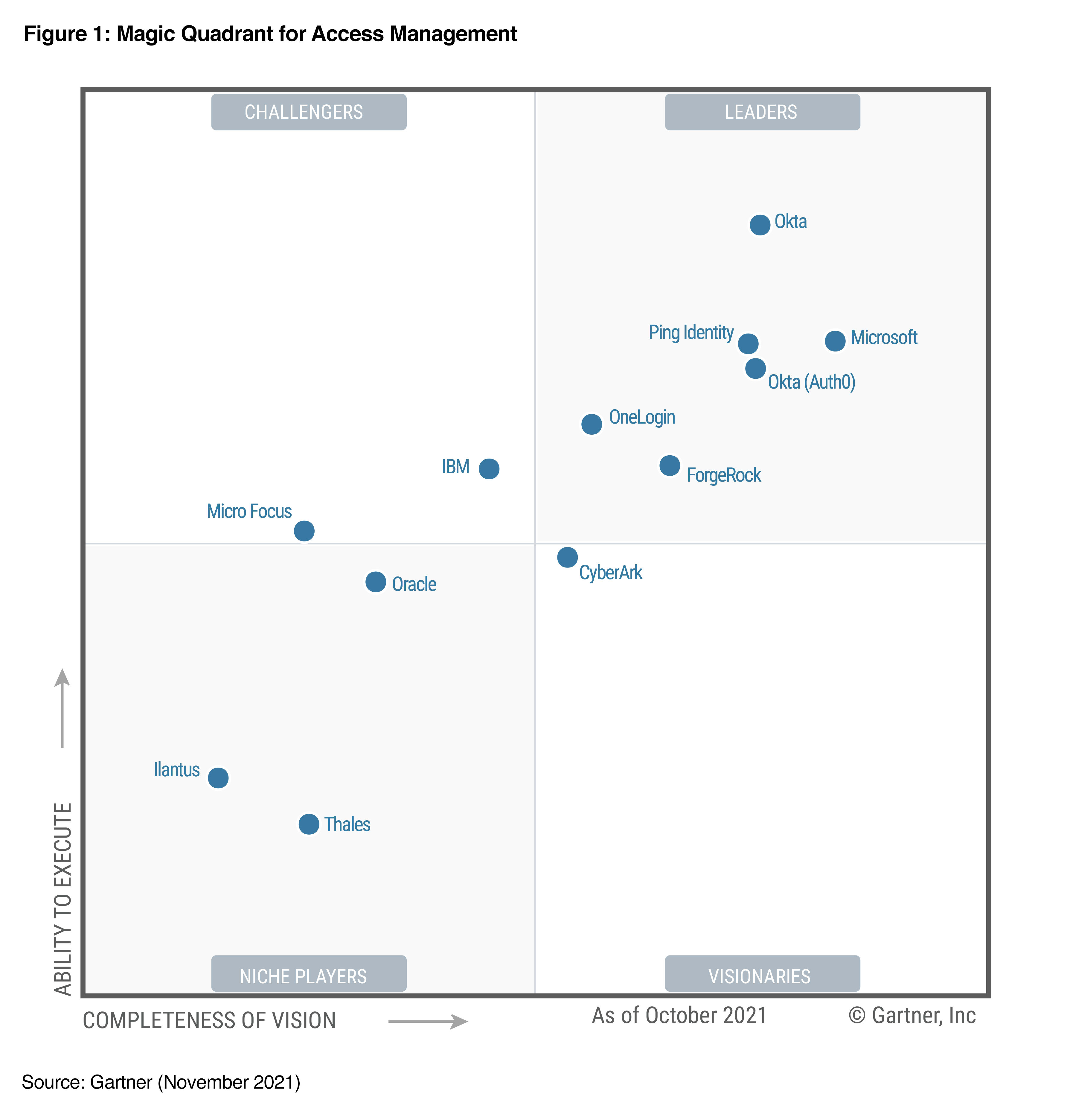 This graphic was published by Gartner, Inc. as part of a larger