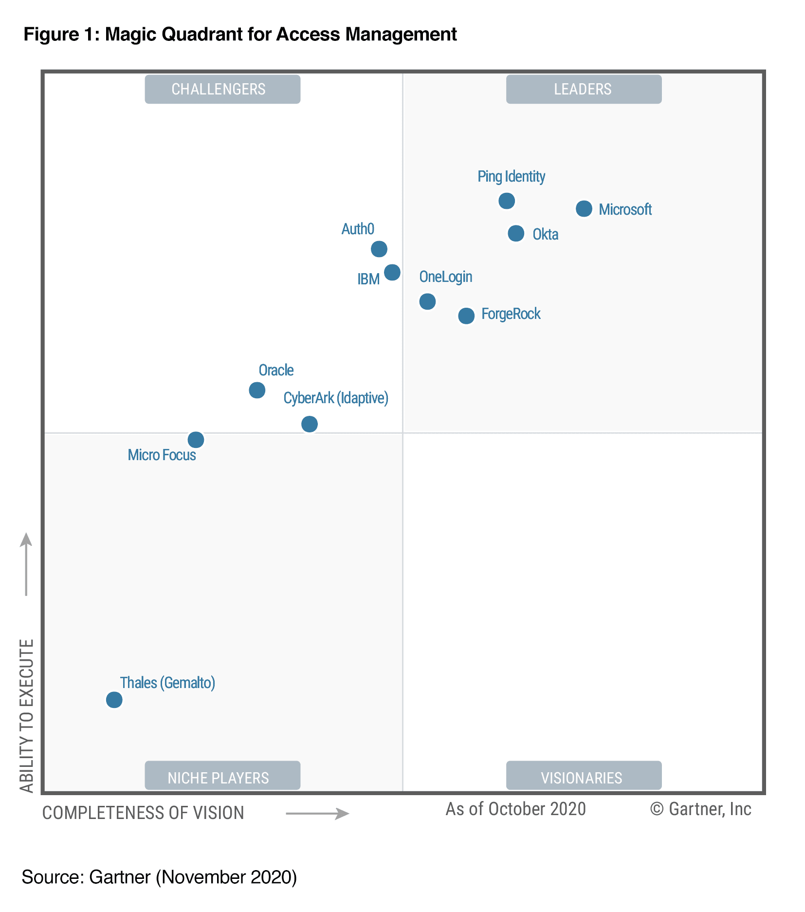 Identity Security For The Digital Enterprise Ping Identity