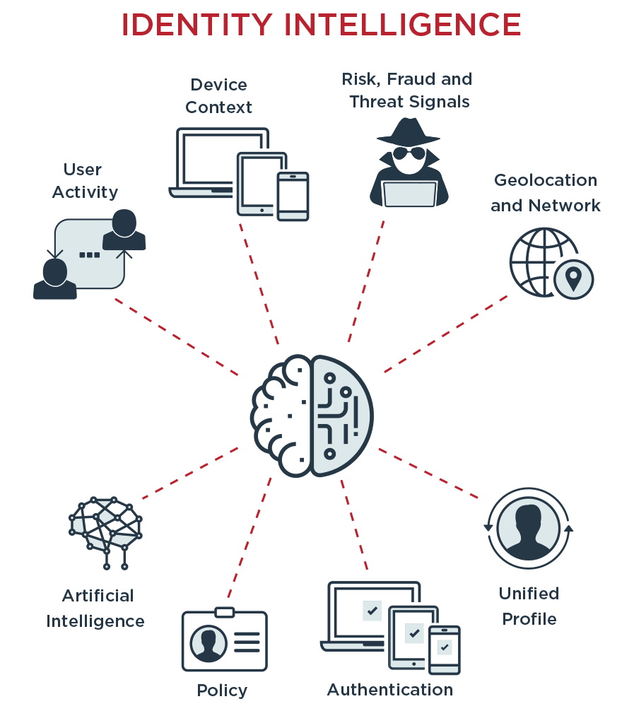 The components of Identity Intelligence: Risk, fraud and threat signals, Geolocation and network, Unified profile, Authentication, Policy, Artificial intelligence, User activity, and Device context.