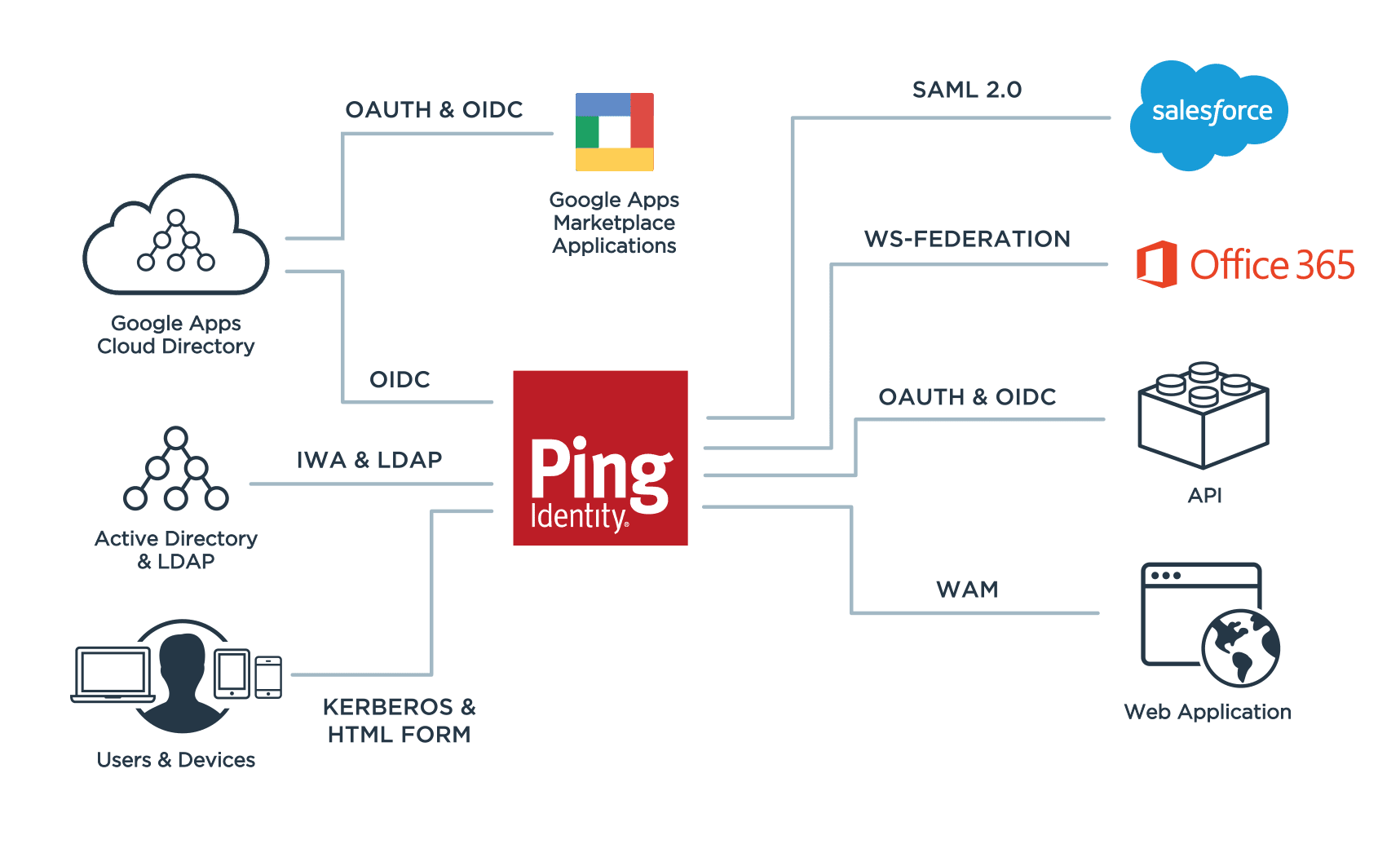 ping token