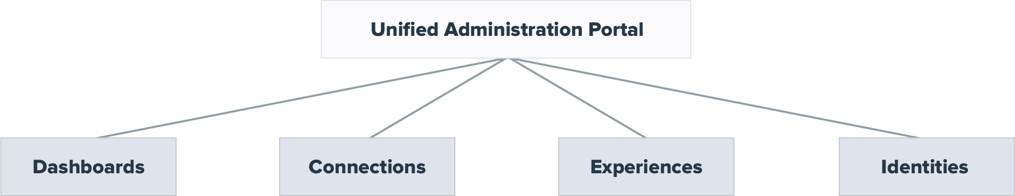 Our unified admin console gives you helpful step-by-step guidance